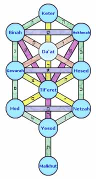 Kabbalah Tree of Life
