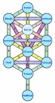 Kabbalah Tree of Life